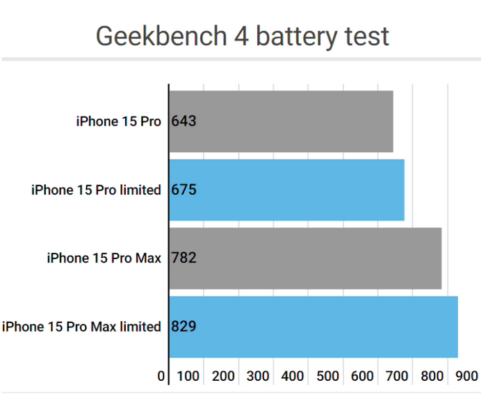 荆州apple维修站iPhone15Pro的ProMotion高刷功能耗电吗