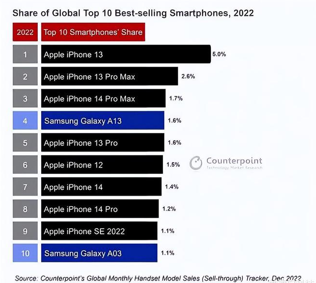 荆州苹果维修分享:为什么iPhone14的销量不如iPhone13? 