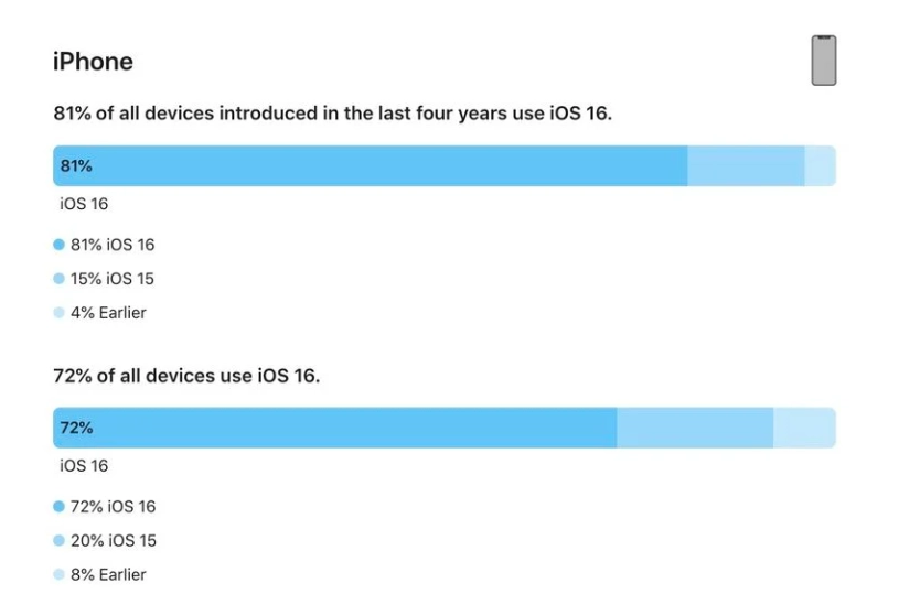荆州苹果手机维修分享iOS 16 / iPadOS 16 安装率 