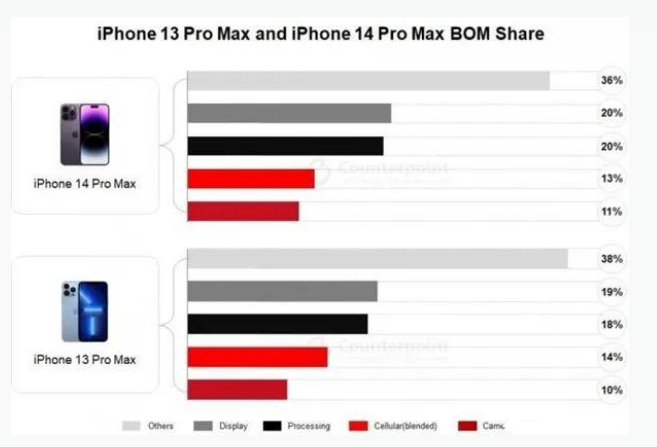 荆州苹果手机维修分享iPhone 14 Pro的成本和利润 