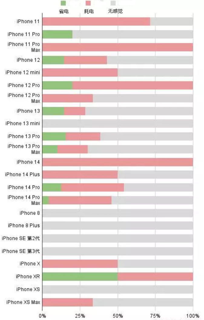 荆州苹果手机维修分享iOS16.2太耗电怎么办？iOS16.2续航不好可以降级吗？ 