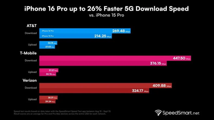 荆州苹果手机维修分享iPhone 16 Pro 系列的 5G 速度 